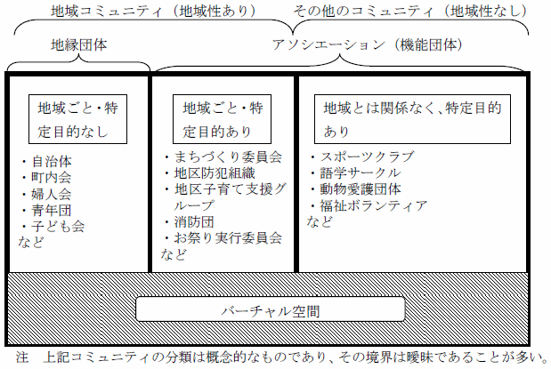 コミュニティの分類