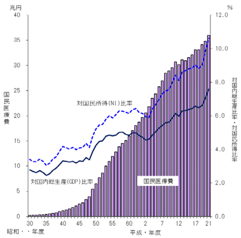 国民医療費の年次推移
