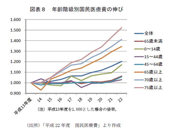 階級別国民医療費の伸び