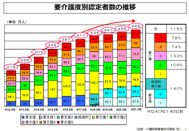 要介護度別認定者数の推移