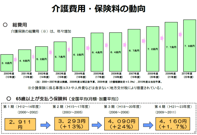 要介護度別認定者数の推移